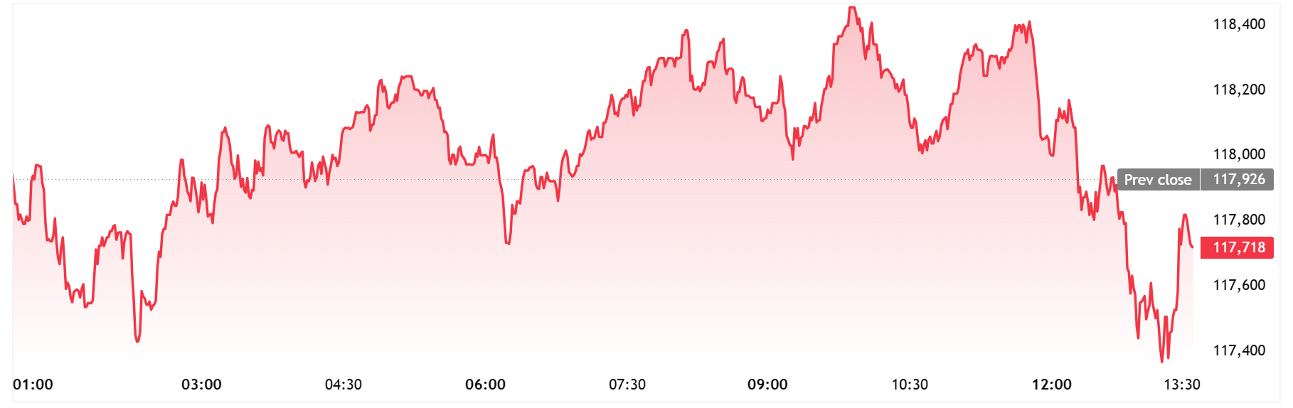 Gráfico de correlación entre diferentes activos